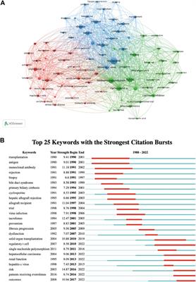 Global research hotspots and trends of acute rejection after liver transplantation from 1988 to 2022: a bibliometric analysis